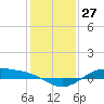Morgans Point tide chart for Wednesday, December 27, 2023