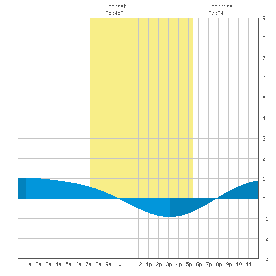 Morgans Point tide chart for Thursday, December 28, 2023