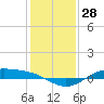 Morgans Point tide chart for Thursday, December 28, 2023