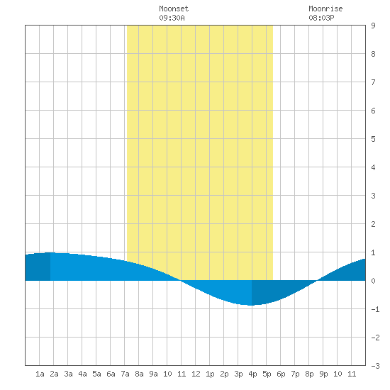 Morgans Point tide chart for Friday, December 29, 2023