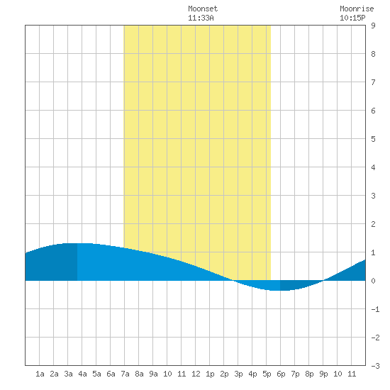 Morgans Point tide chart for Saturday, December 2, 2023