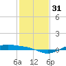 Morgans Point tide chart for Sunday, December 31, 2023