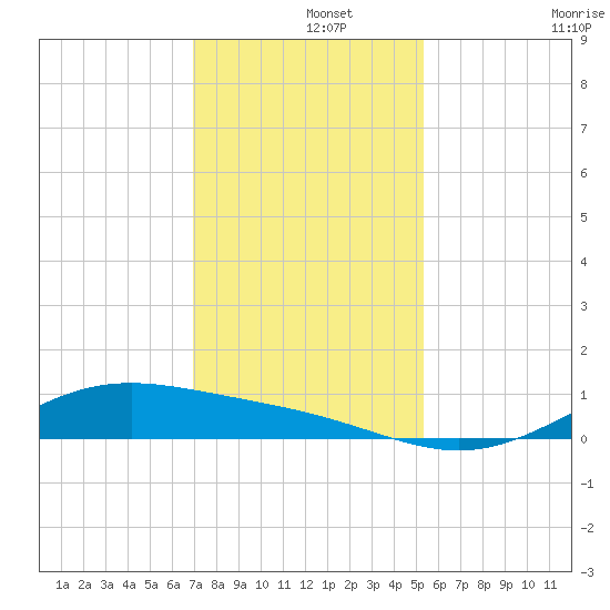 Morgans Point tide chart for Sunday, December 3, 2023