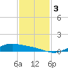 Morgans Point tide chart for Sunday, December 3, 2023