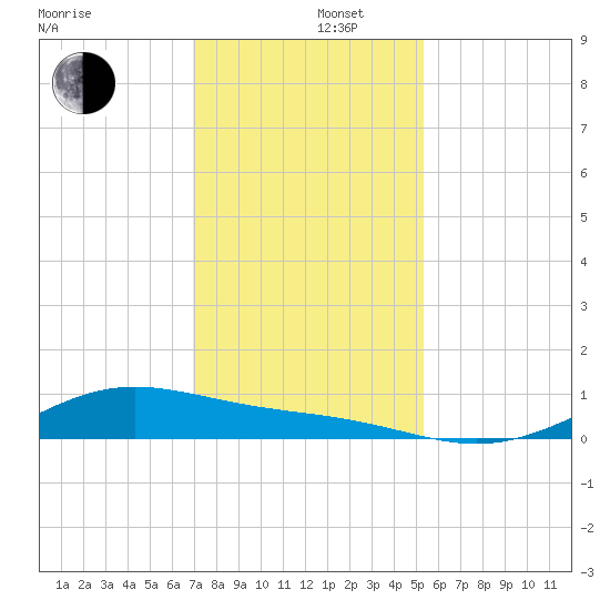 Morgans Point tide chart for Monday, December 4, 2023
