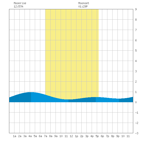 Morgans Point tide chart for Wednesday, December 6, 2023