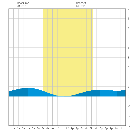Morgans Point tide chart for Thursday, December 7, 2023