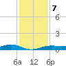 Morgans Point tide chart for Thursday, December 7, 2023