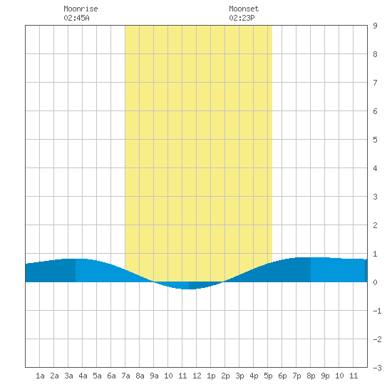 Morgans Point tide chart for Friday, December 8, 2023