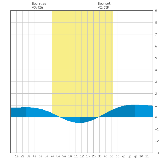 Morgans Point tide chart for Saturday, December 9, 2023