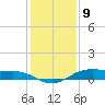 Morgans Point tide chart for Saturday, December 9, 2023