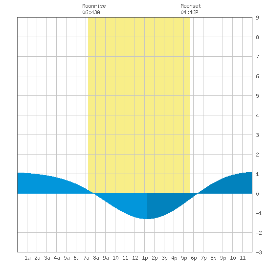 Morgans Point tide chart for Wednesday, January 10, 2024