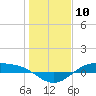 Morgans Point tide chart for Wednesday, January 10, 2024