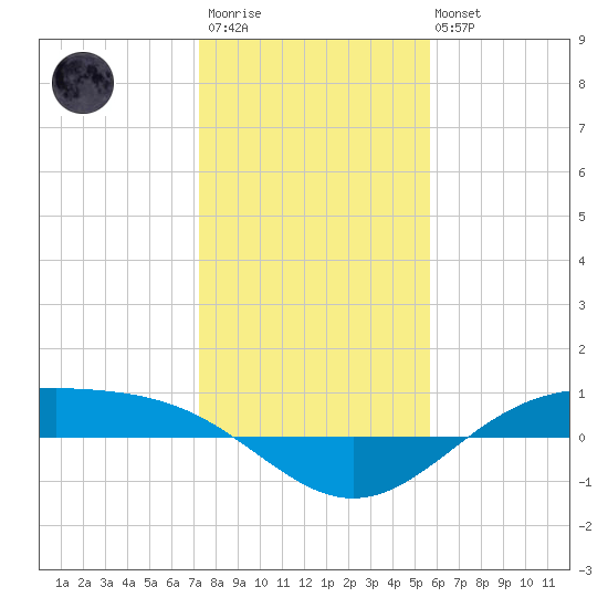 Morgans Point tide chart for Thursday, January 11, 2024