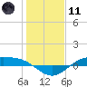 Morgans Point tide chart for Thursday, January 11, 2024
