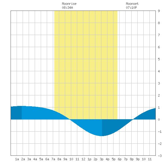 Morgans Point tide chart for Friday, January 12, 2024