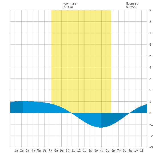 Morgans Point tide chart for Saturday, January 13, 2024