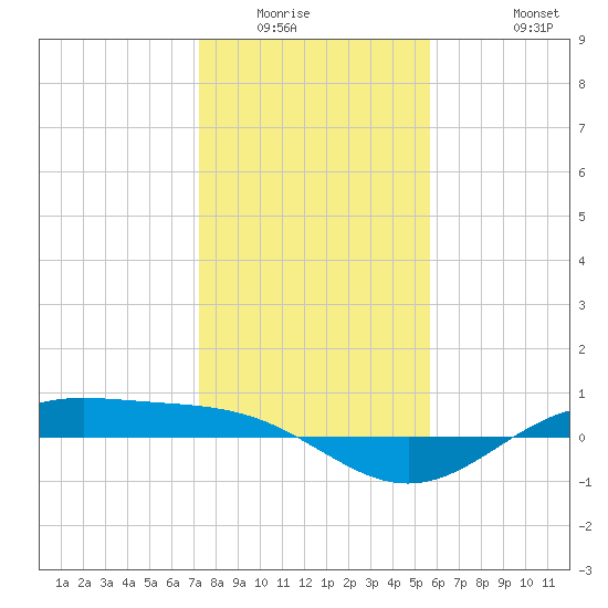 Morgans Point tide chart for Sunday, January 14, 2024