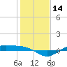Morgans Point tide chart for Sunday, January 14, 2024
