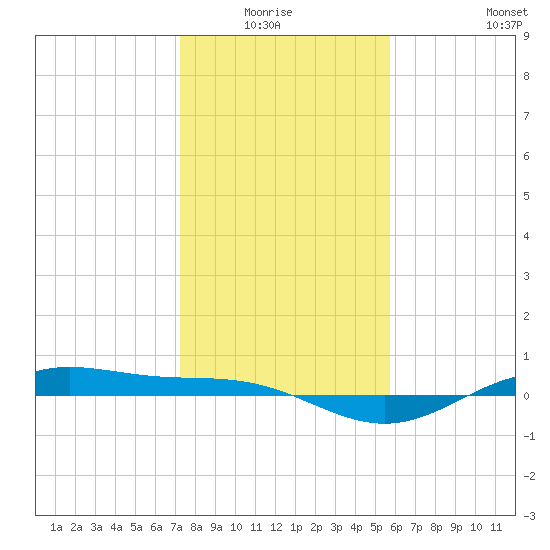 Morgans Point tide chart for Monday, January 15, 2024