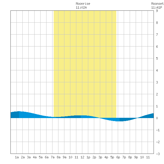 Morgans Point tide chart for Tuesday, January 16, 2024