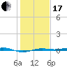Morgans Point tide chart for Wednesday, January 17, 2024