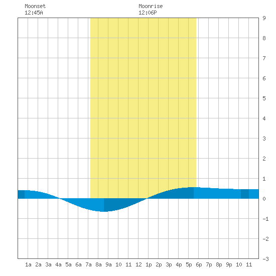 Morgans Point tide chart for Thursday, January 18, 2024