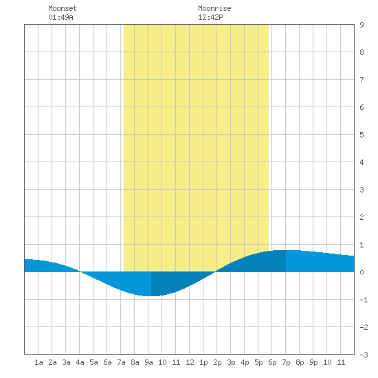 Morgans Point tide chart for Friday, January 19, 2024