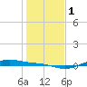 Morgans Point tide chart for Monday, January 1, 2024