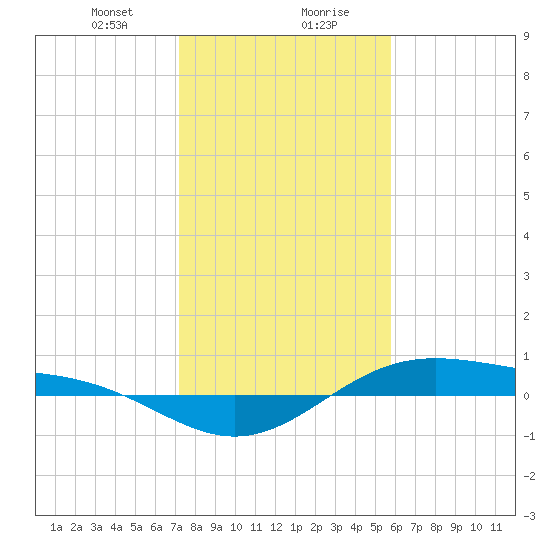 Morgans Point tide chart for Saturday, January 20, 2024