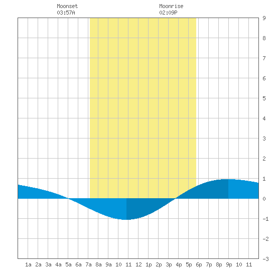 Morgans Point tide chart for Sunday, January 21, 2024