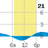 Morgans Point tide chart for Sunday, January 21, 2024