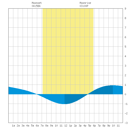 Morgans Point tide chart for Monday, January 22, 2024