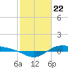 Morgans Point tide chart for Monday, January 22, 2024