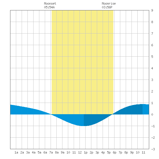Morgans Point tide chart for Tuesday, January 23, 2024