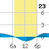 Morgans Point tide chart for Tuesday, January 23, 2024