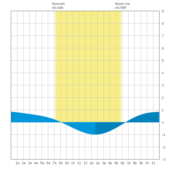 Morgans Point tide chart for Wednesday, January 24, 2024