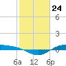 Morgans Point tide chart for Wednesday, January 24, 2024