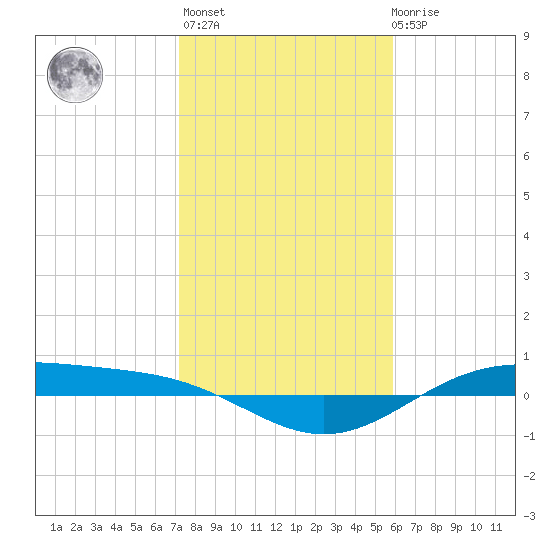 Morgans Point tide chart for Thursday, January 25, 2024