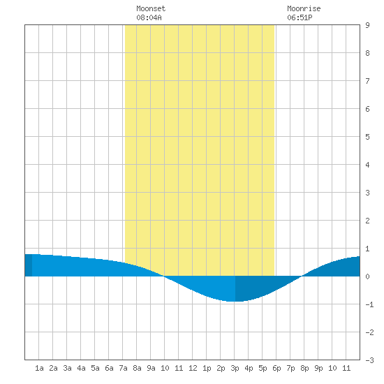 Morgans Point tide chart for Friday, January 26, 2024
