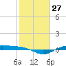 Morgans Point tide chart for Saturday, January 27, 2024