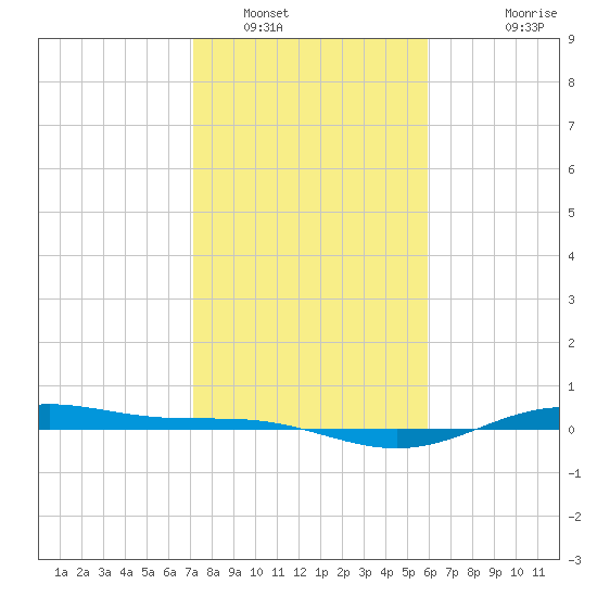 Morgans Point tide chart for Monday, January 29, 2024