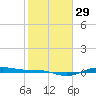 Morgans Point tide chart for Monday, January 29, 2024