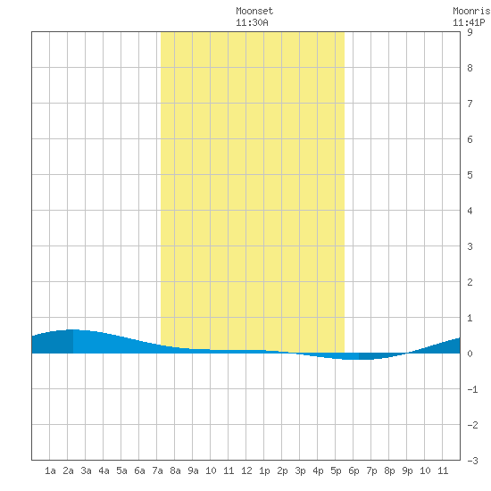 Morgans Point tide chart for Tuesday, January 2, 2024