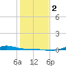 Morgans Point tide chart for Tuesday, January 2, 2024