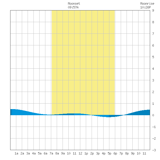 Morgans Point tide chart for Tuesday, January 30, 2024