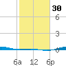 Morgans Point tide chart for Tuesday, January 30, 2024