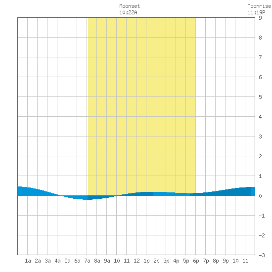 Morgans Point tide chart for Wednesday, January 31, 2024