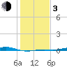 Morgans Point tide chart for Wednesday, January 3, 2024
