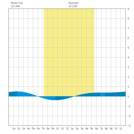 Morgans Point tide chart for Thursday, January 4, 2024